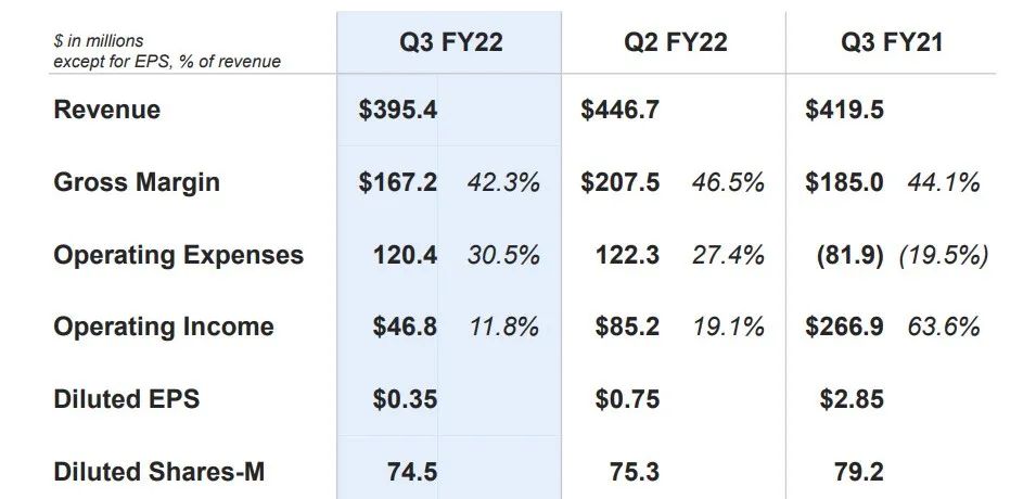 Lumentum Q3收入3.95億美元 激光業務同比勁增62％