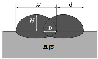 實現高平整度激光熔覆涂層,選擇圓光斑or矩形光斑?