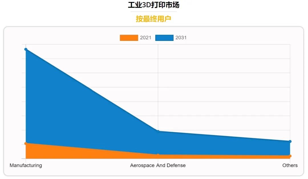 全球工業3D打印市場發展前景可觀